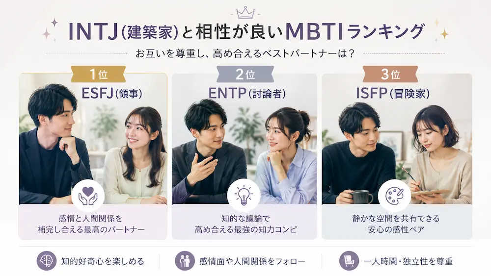 INTJ(建築家)と恋愛の相性の良いMBTIランキング